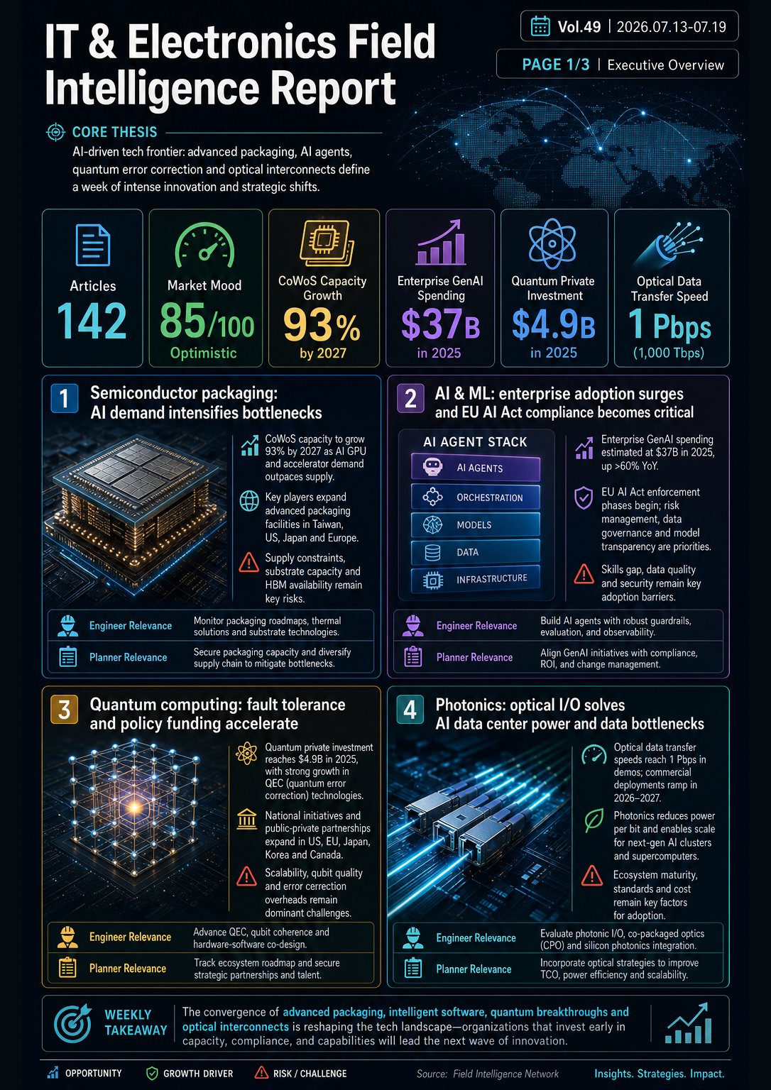 Field Report Infographic