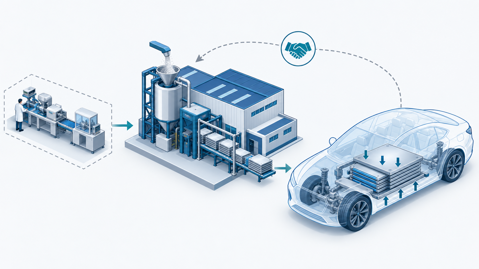 Conceptual diagram: Automotive manufacturers access external technology through investments and prototype lines instead of producing batteries themselves.