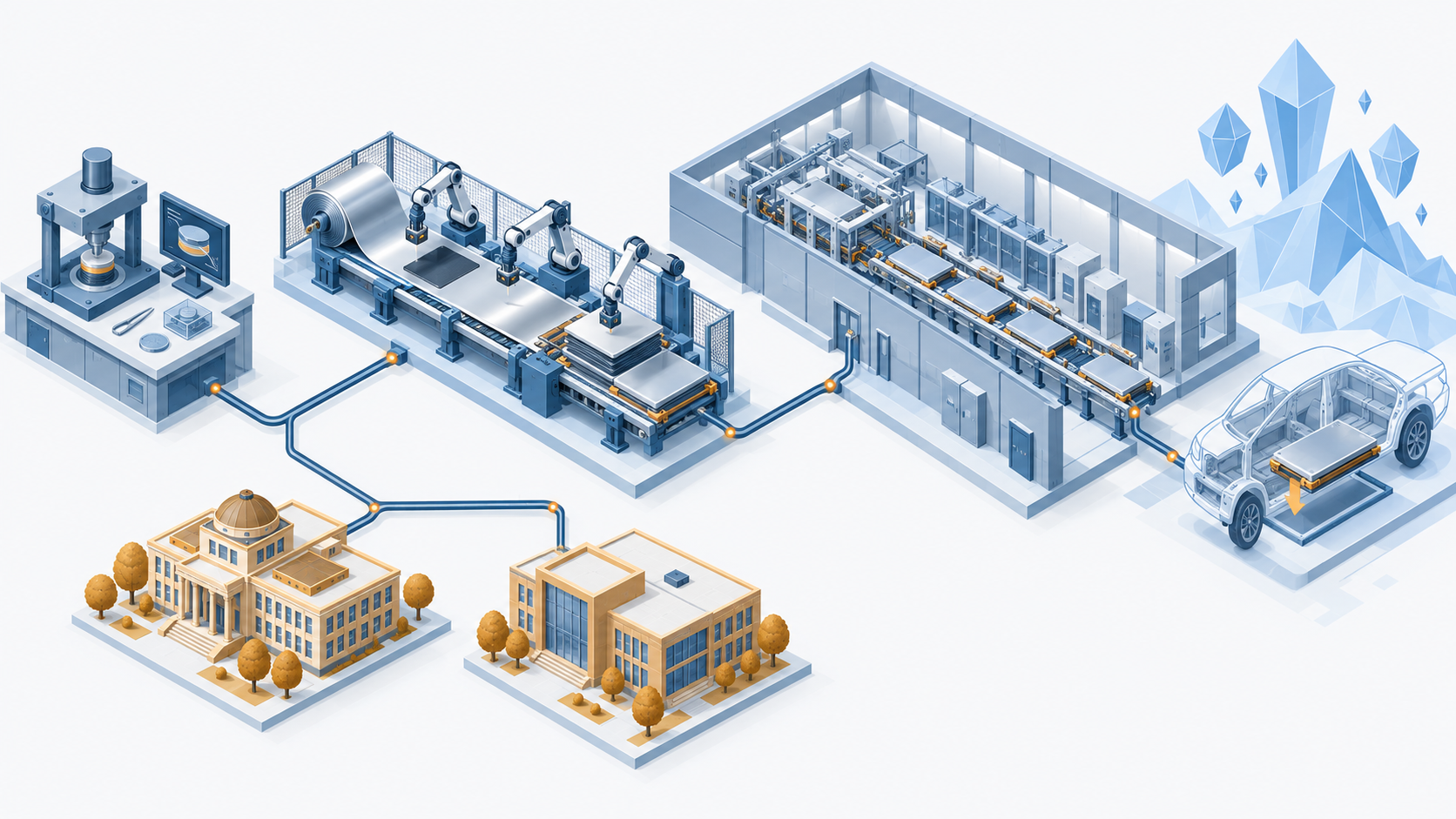 Conceptual illustration: Gradually scale up batteries from a lab to a prototype line, then to a pilot line, forming an in-house development system